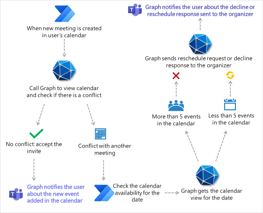 No time to manage your calendar? Let Power Automate assist your response to calendar invites using Microsoft Graph connectors