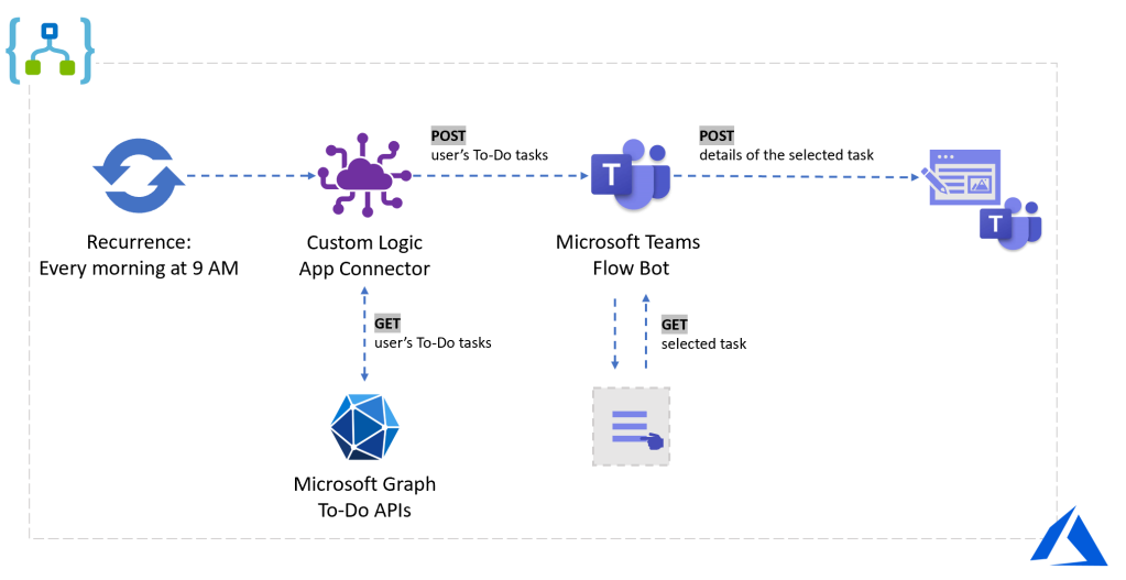 Get your To-Do tasks every morning on Microsoft Teams using Azure Logic Apps